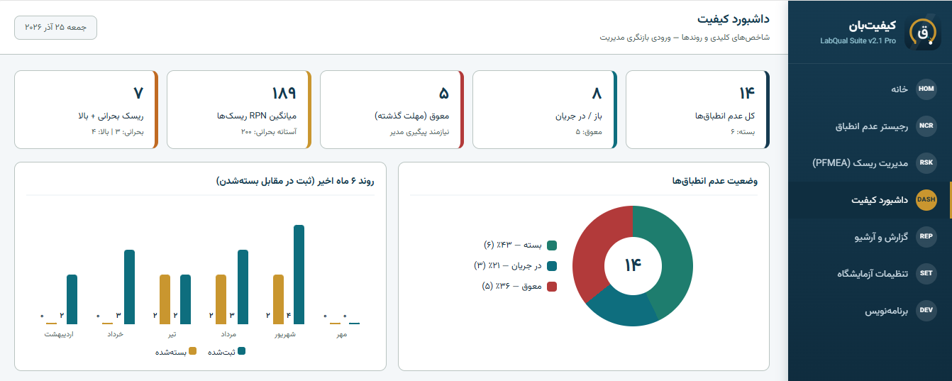 داشبورد شاخص های کیفیت کیفیت‌بان